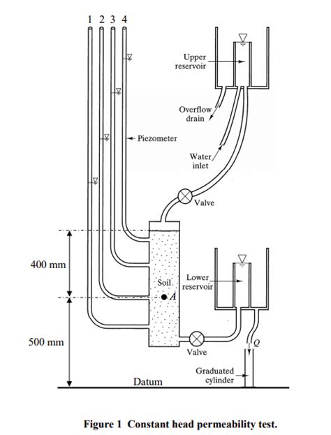 air permeability test astm|constant head permeability test pdf.